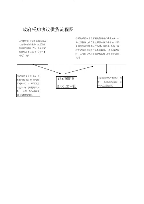 政府采购协议供货流程图