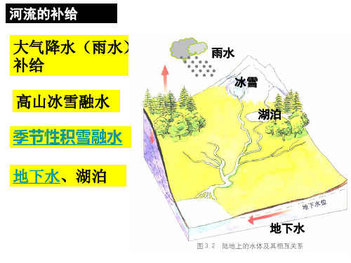 水循环水体各种补给