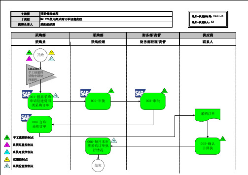 101全套资料_尚德电力SAP实施项目_业务蓝图设计_物资模块_MM-120费用类采购订单处理流程V14