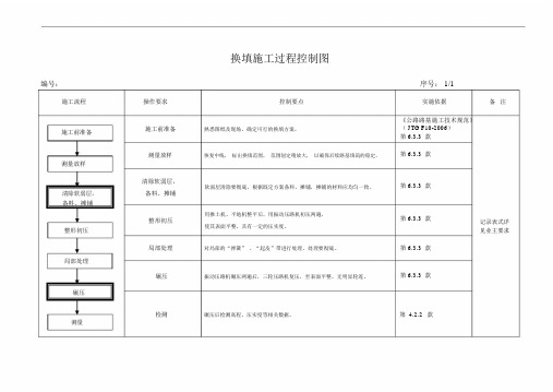 换填施工(过程控制图)