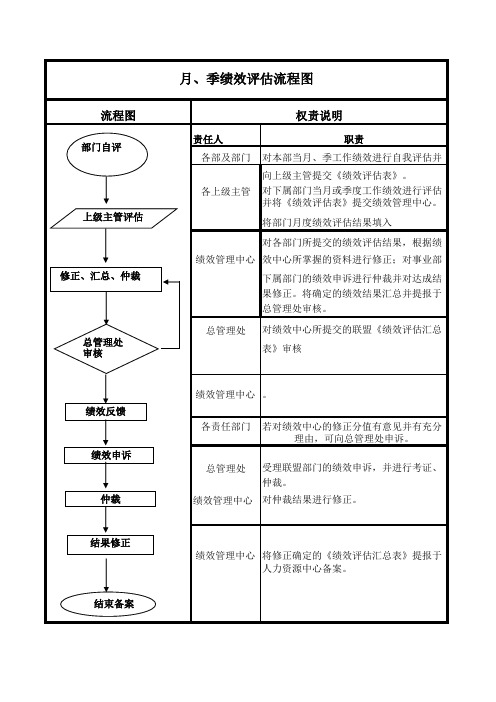 月 季绩效评估流程图