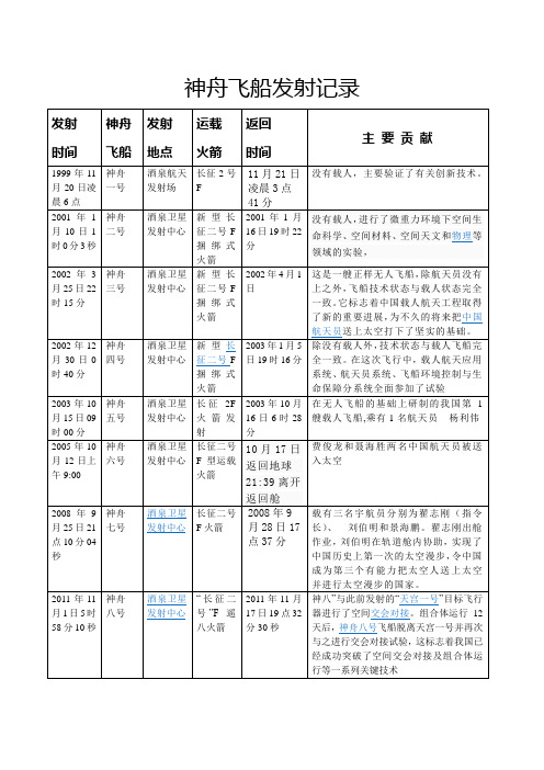 神舟飞船发射记录