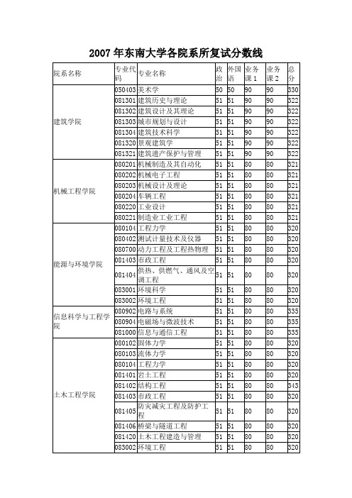 2007年东南大学各院系所复试分数线