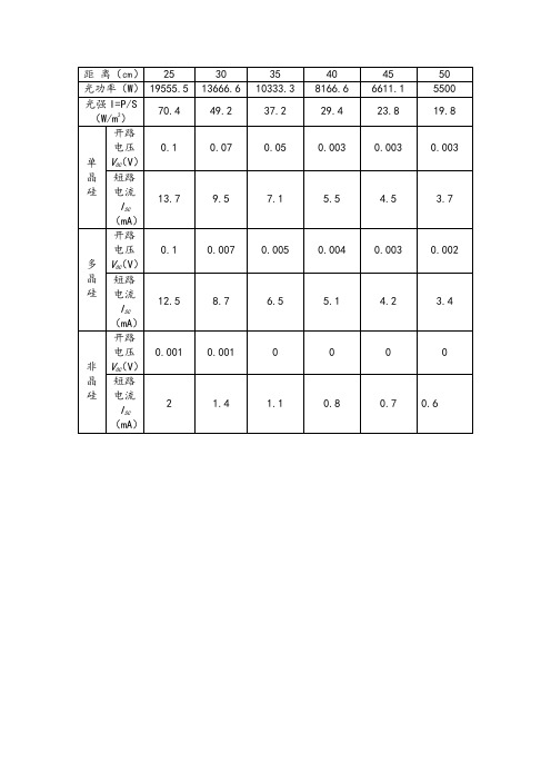 大学物理太阳能电池实验报告数据处理