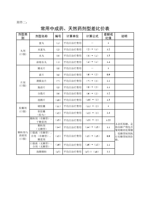 三、药品差比价规则附表2