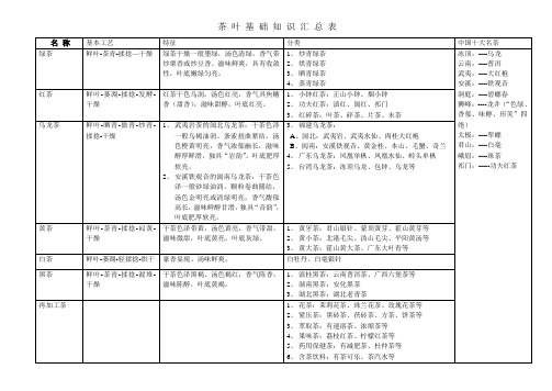 茶叶基础知识汇总表