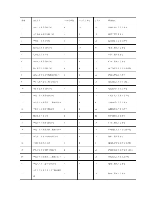 山东省建筑施工资质排行100强