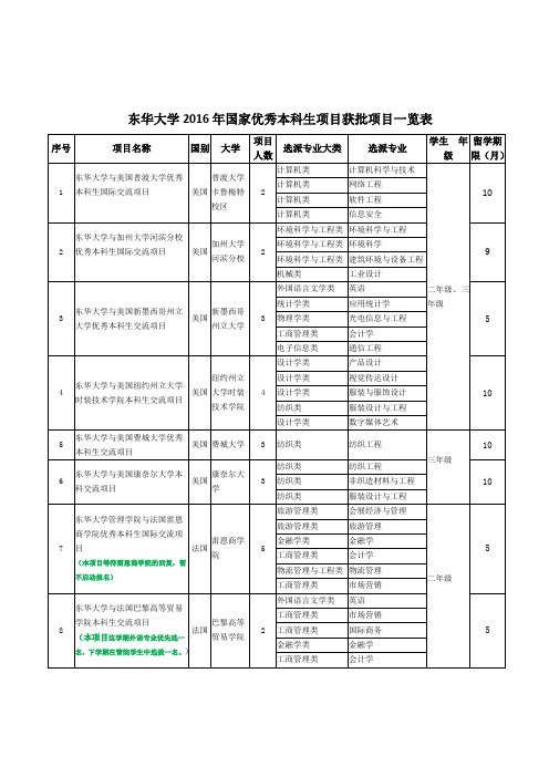 东华大学2016年国家优秀本科生项目获批项目一览表