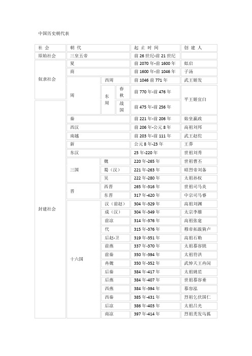 中国历史朝代表