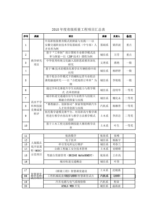 2018级质量工程项目汇总表-安徽交通职业技术学院