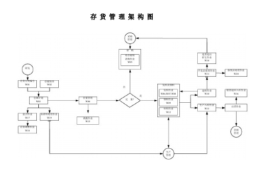 制造业流程大全之存货管理制度之流程图