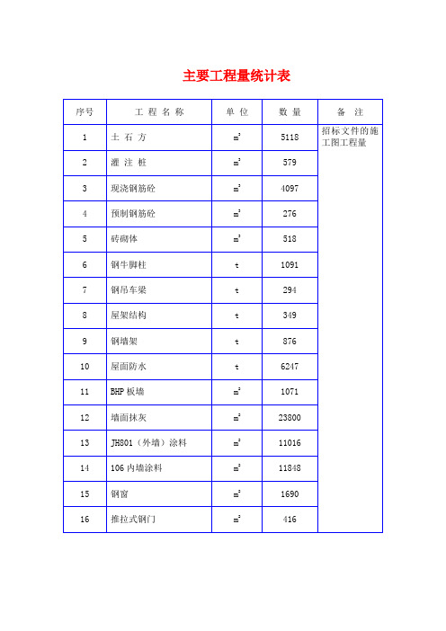 施工组织设计(方案)主要工程量统计表