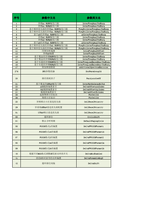 网优工程师TD-LTE网络参数修改要求和流程V1.0