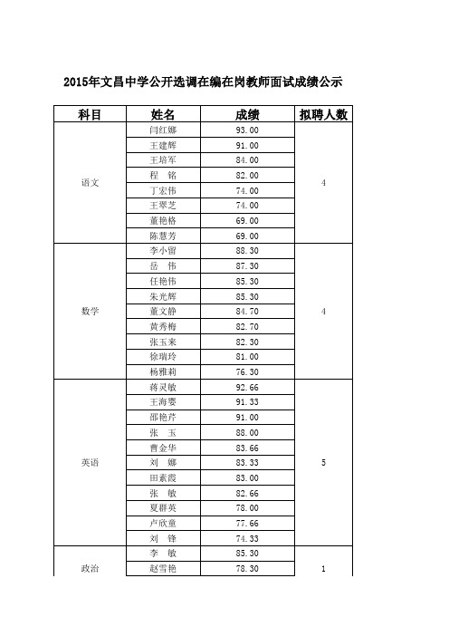 2015周口市文昌中学在编在岗高中教师选调成绩名单aaa