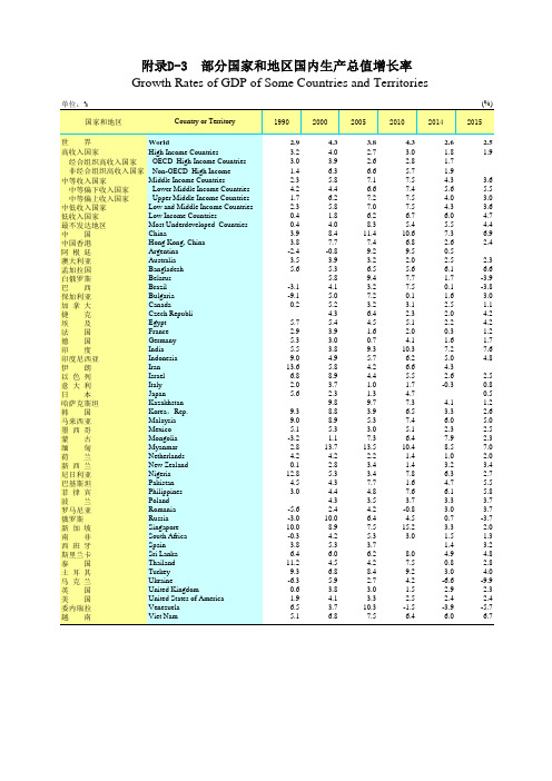 广东统计年鉴2017全球及全国各省市区社会经济发展指标：部分国家和地区国内生产总值增长率