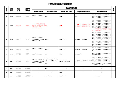 管理体系过程与标准条款关系矩阵图