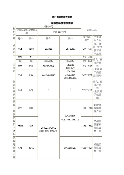 阀门阀体材质性能表