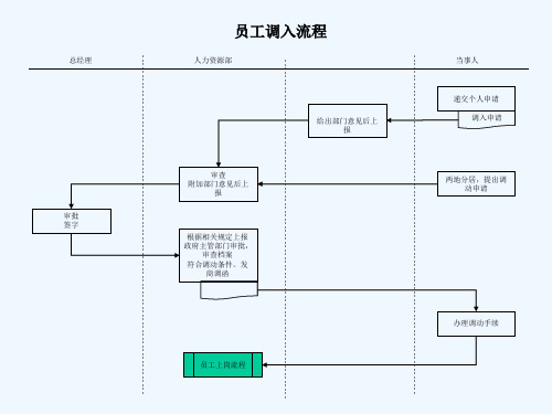 建筑行业-人力资源部-员工调入流程