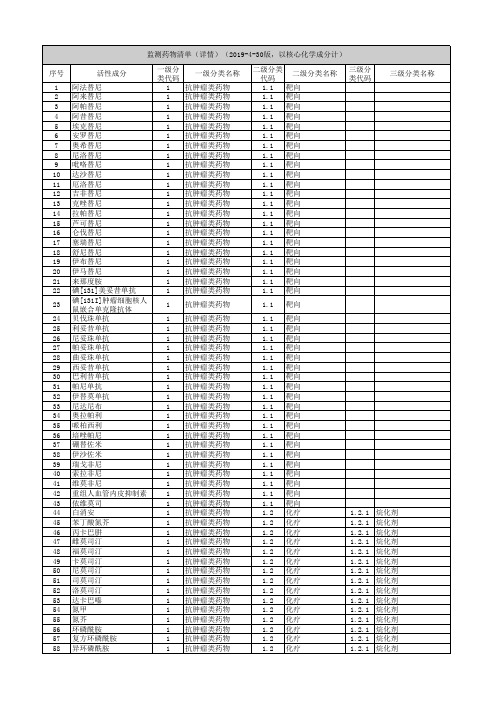 抗肿瘤药物临床应用监测网监测药物清单(19-4-30)【1001】--监测药物清单(详情)