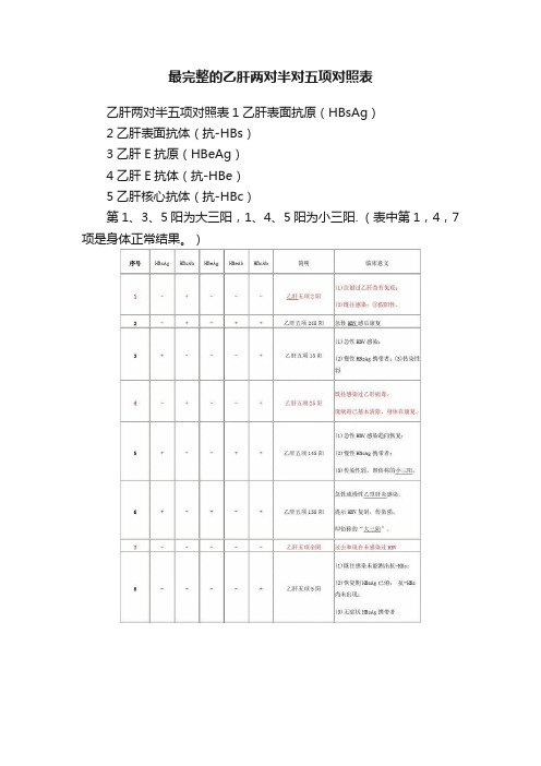 最完整的乙肝两对半对五项对照表