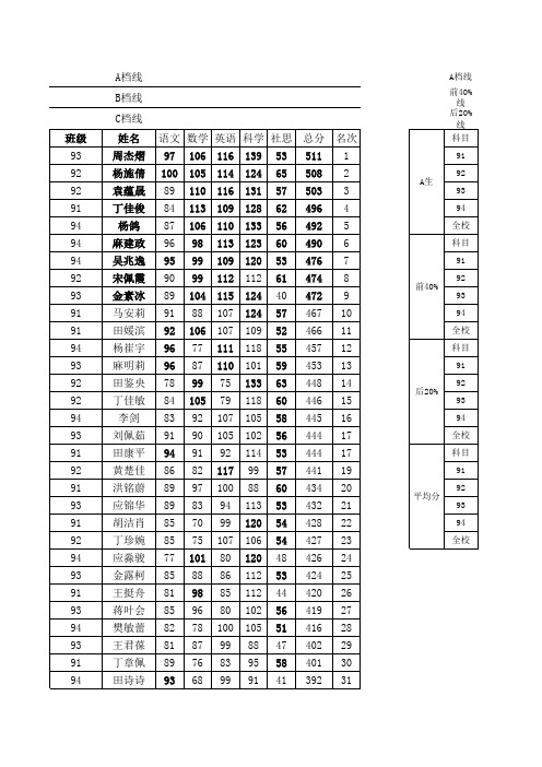 4.1011月考成绩及分析表