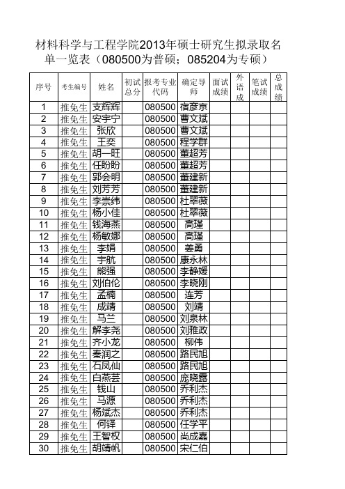 材料科学与工程学院2013年硕士研究生拟录取名单一览表