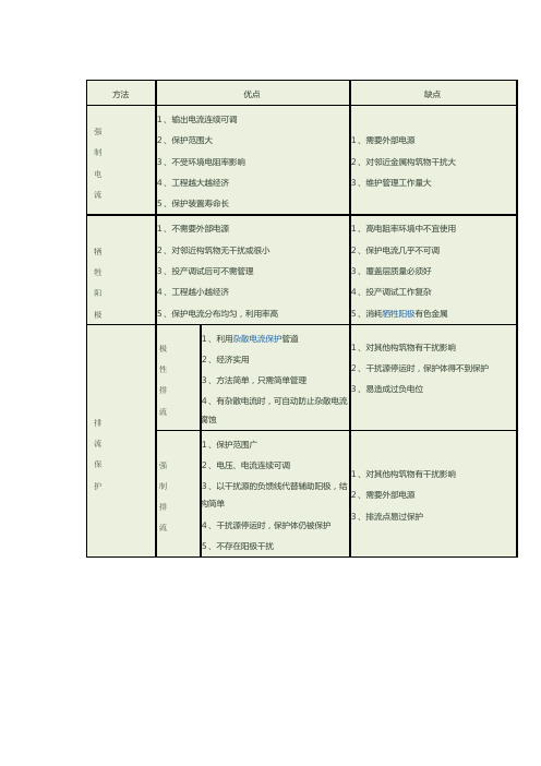 牺牲阳极阴极保护与外加电流阴极保护方法比较及选择标准