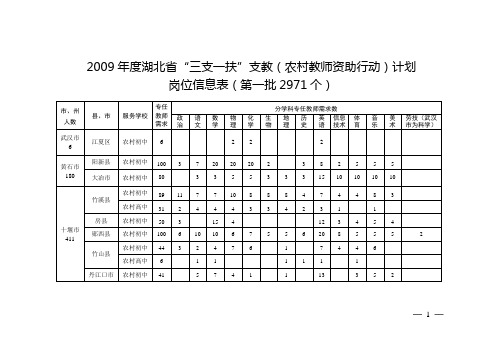 附件1：2009年度三支一扶岗位需求计划(第一批)