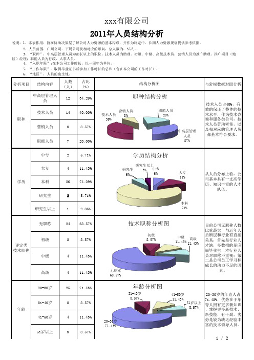 2011年人力资源结构分析表