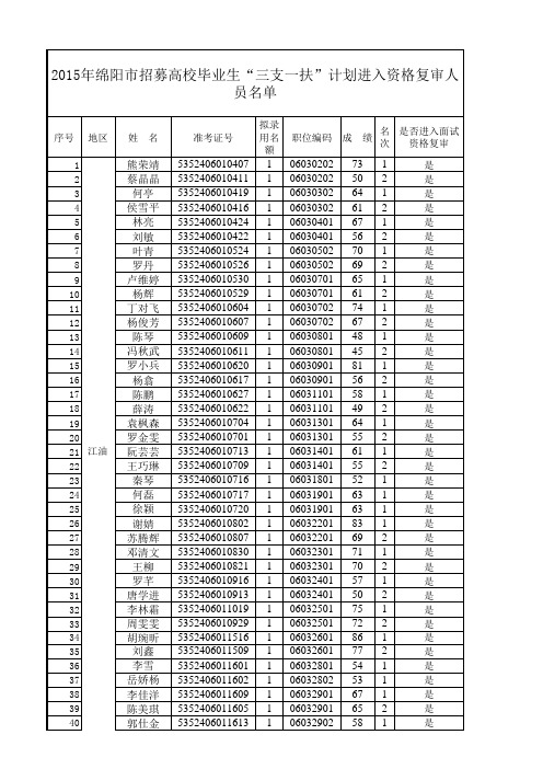 3707_绵阳市2015“三支一扶”进入资格复审人员名单xls