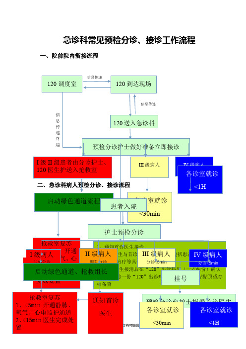 急诊科常见预检分诊流程