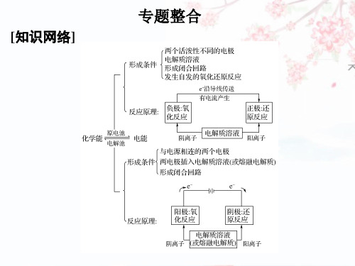 2018-2019版高中化学(苏教专用)新设计同步选修六课件：专题五 电化学问题研究 专题整合