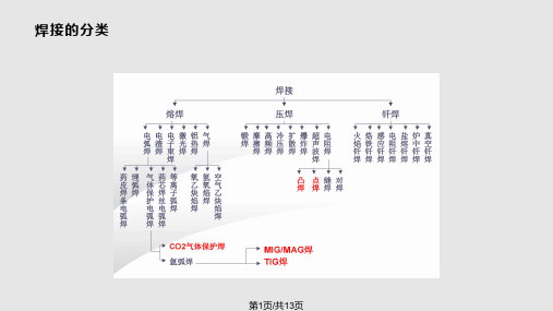 汽车焊接技术基础PPT课件