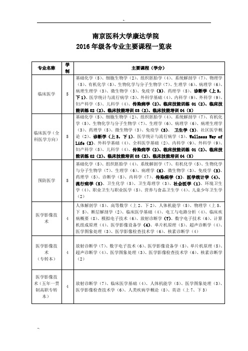 南京医科大学康达学院