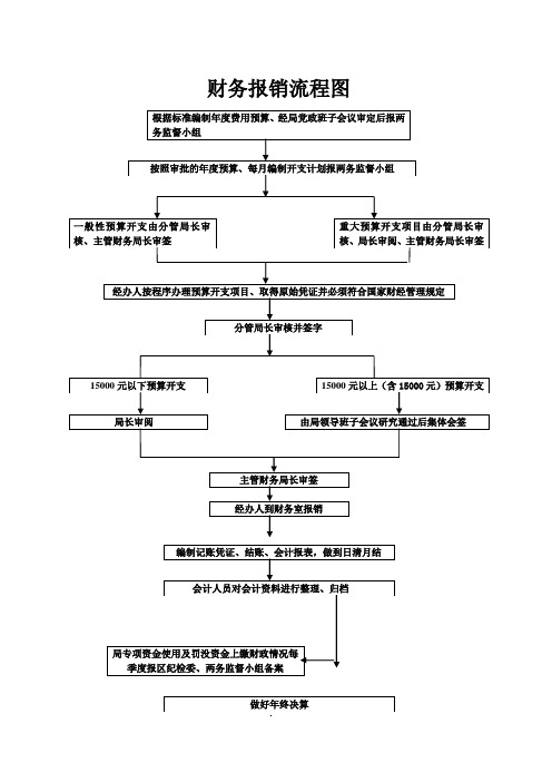 财务报销流程图