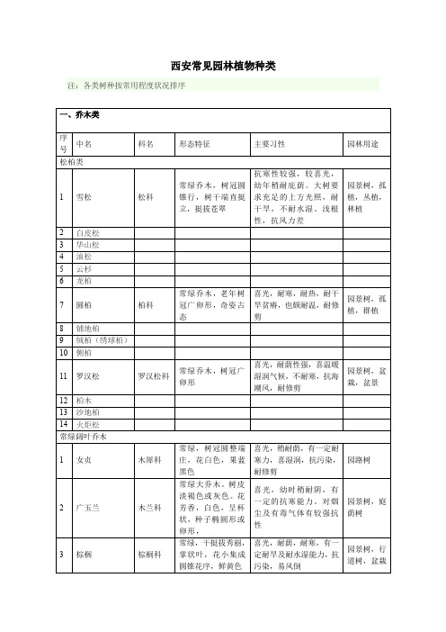 西安常见植物分析