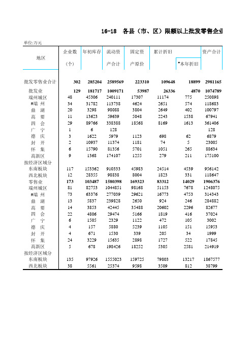 肇庆市社会经济发展指标：端州鼎湖高要四会广宁德庆封开怀集高新各县市区限额批发零售企业财务状况 (2018)