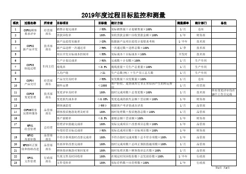 2019年度过程目标监控和测量一览表