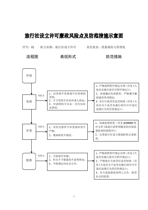 旅行社设立许可的廉政风险点及防范措施示意图大连导游管理系统