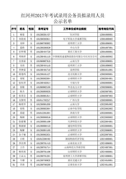 红河州2017年考试录用公务员拟录用人员