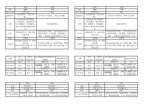 经线和纬线