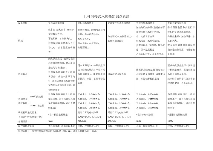 有关水加热器知识点总结