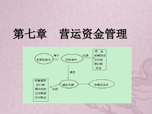 公司理财《营运资金管理》