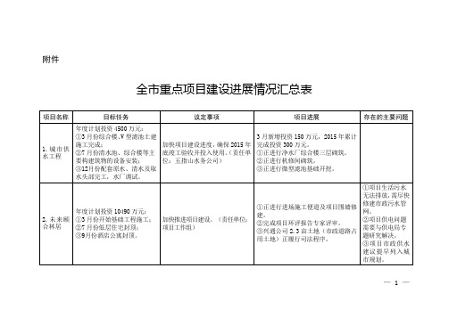 全重点项目建设进展情况汇总表-五指山