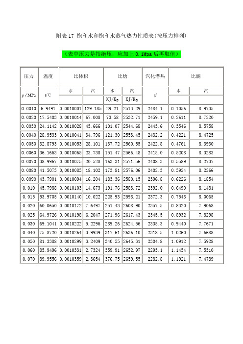 附表17 饱和水和饱和水蒸气热力性质表