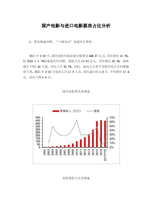 国产电影与进口电影票房占比分析