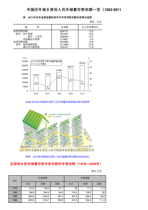 中国历年城乡居民人民币储蓄存款余额一览（1952-2011