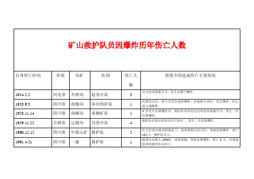 矿山救护队员因爆炸历年伤亡人数