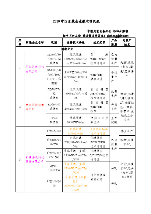 2010中国风电总装企业表