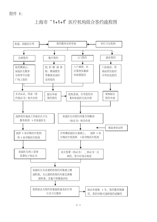 2020年上海市“1+1+1”医疗机构组合签约流程图
